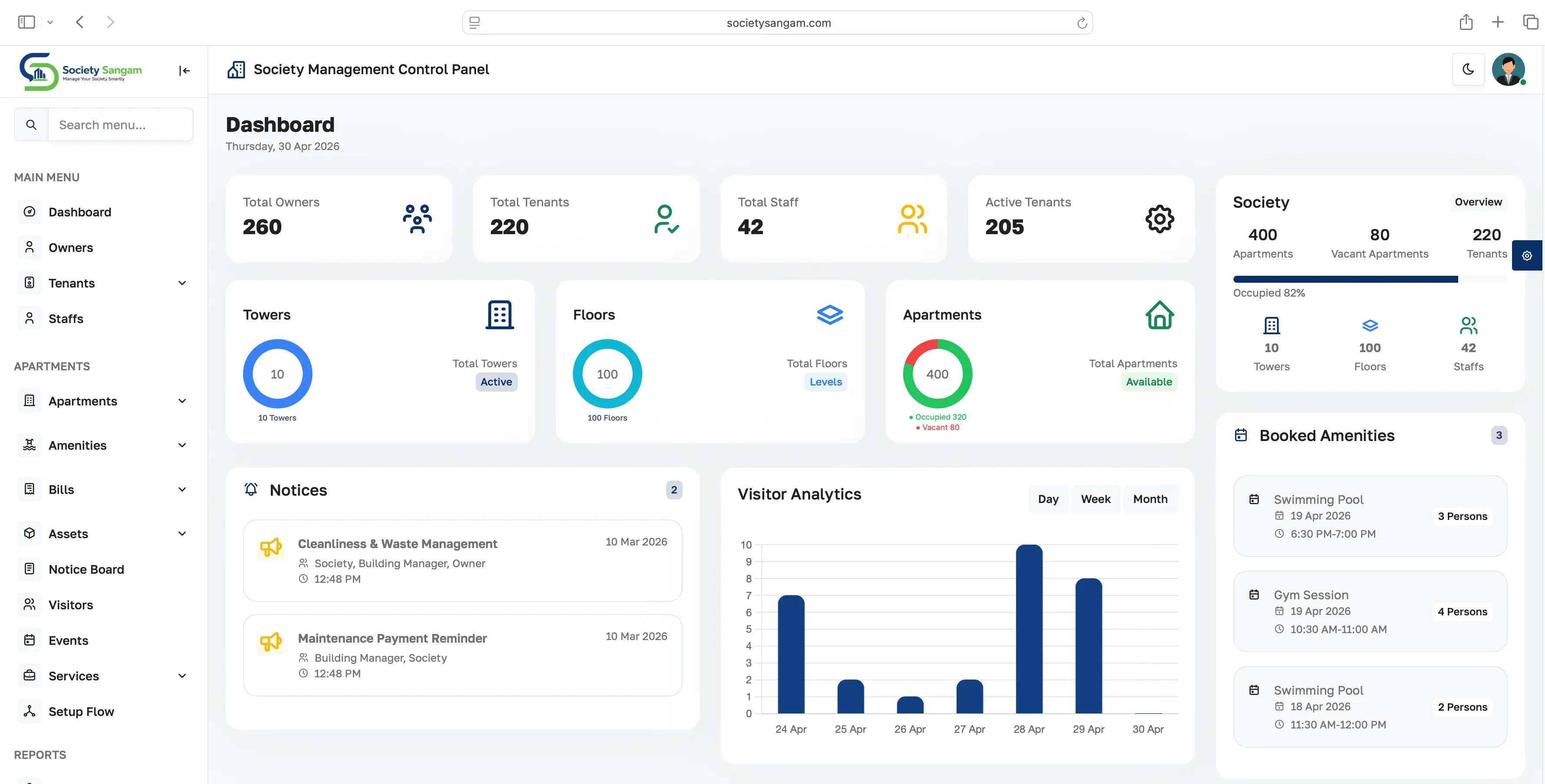 Society Sangam society management software dashboard with residents, apartments, visitor analytics, notices and amenities booking system.